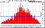 Solar PV/Inverter Performance Solar Radiation & Day Average per Minute