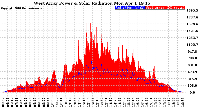 Solar PV/Inverter Performance West Array Power Output & Solar Radiation