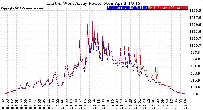 Solar PV/Inverter Performance Photovoltaic Panel Power Output