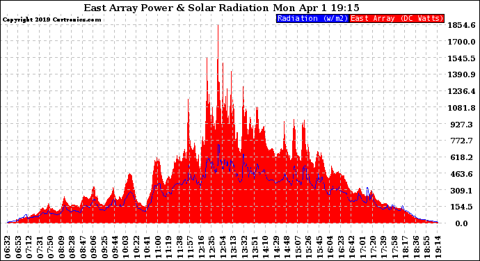 Solar PV/Inverter Performance East Array Power Output & Solar Radiation