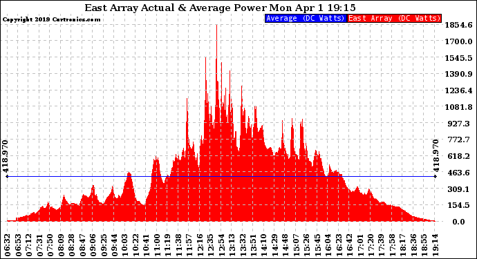 Solar PV/Inverter Performance East Array Actual & Average Power Output