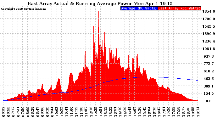 Solar PV/Inverter Performance East Array Actual & Running Average Power Output