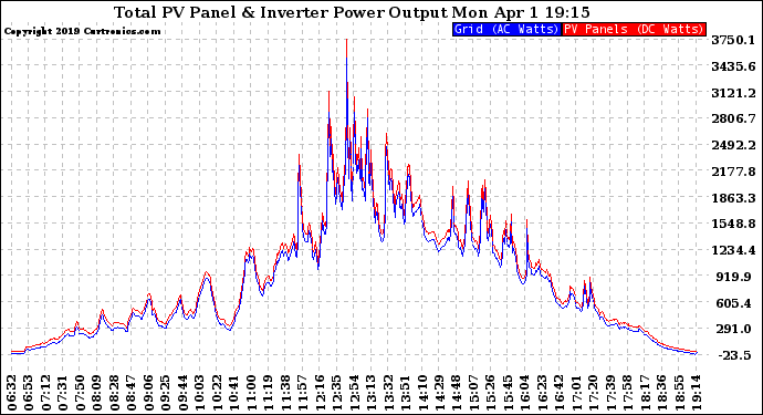 Solar PV/Inverter Performance PV Panel Power Output & Inverter Power Output