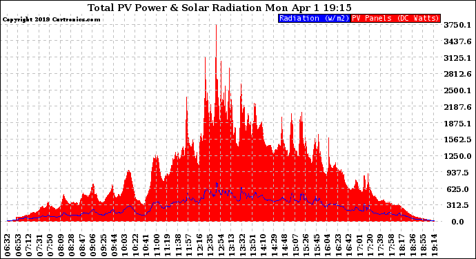 Solar PV/Inverter Performance Total PV Panel Power Output & Solar Radiation