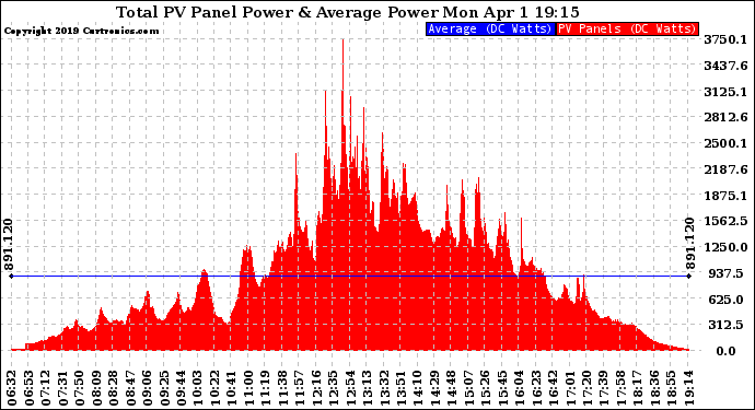 Solar PV/Inverter Performance Total PV Panel Power Output