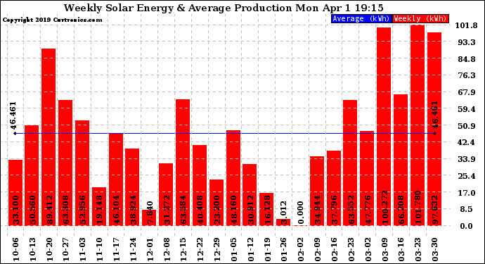 Solar PV/Inverter Performance Weekly Solar Energy Production