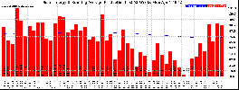 Milwaukee Solar Powered Home WeeklyProduction52RunningAvg