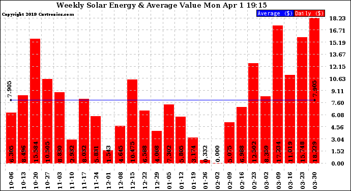 Solar PV/Inverter Performance Weekly Solar Energy Production Value