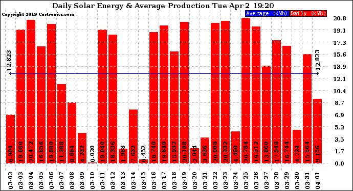 Solar PV/Inverter Performance Daily Solar Energy Production