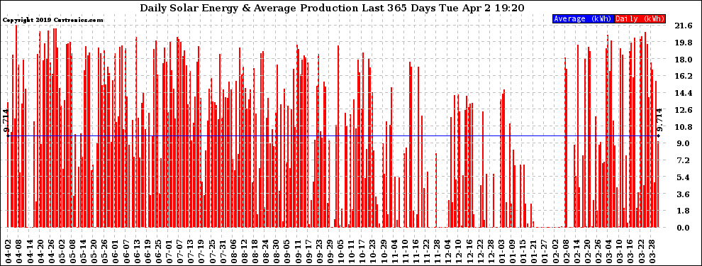 Solar PV/Inverter Performance Daily Solar Energy Production Last 365 Days