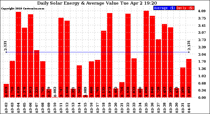 Solar PV/Inverter Performance Daily Solar Energy Production Value