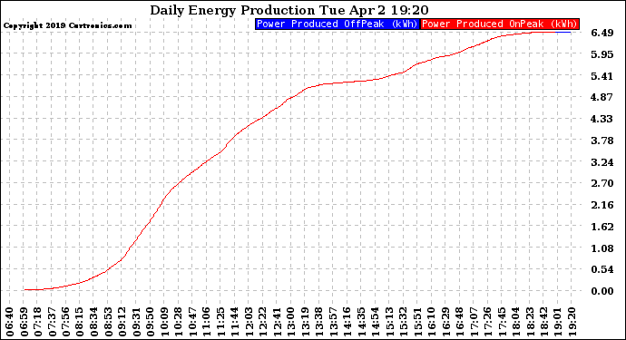 Solar PV/Inverter Performance Daily Energy Production