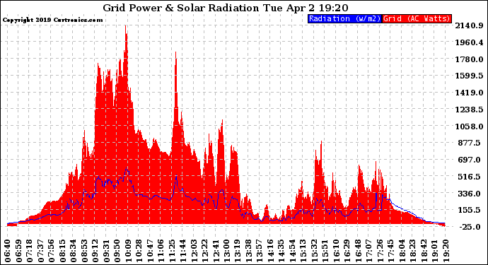 Solar PV/Inverter Performance Grid Power & Solar Radiation