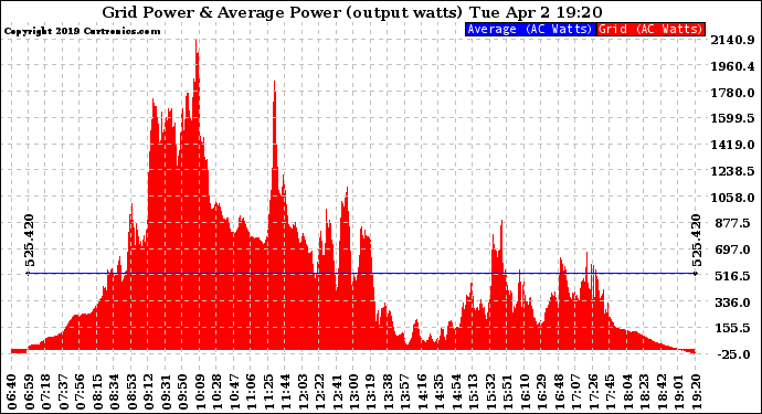 Solar PV/Inverter Performance Inverter Power Output