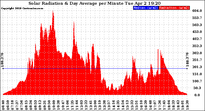 Solar PV/Inverter Performance Solar Radiation & Day Average per Minute