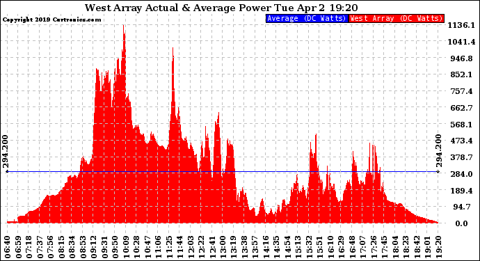 Solar PV/Inverter Performance West Array Actual & Average Power Output