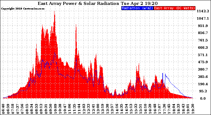 Solar PV/Inverter Performance East Array Power Output & Solar Radiation