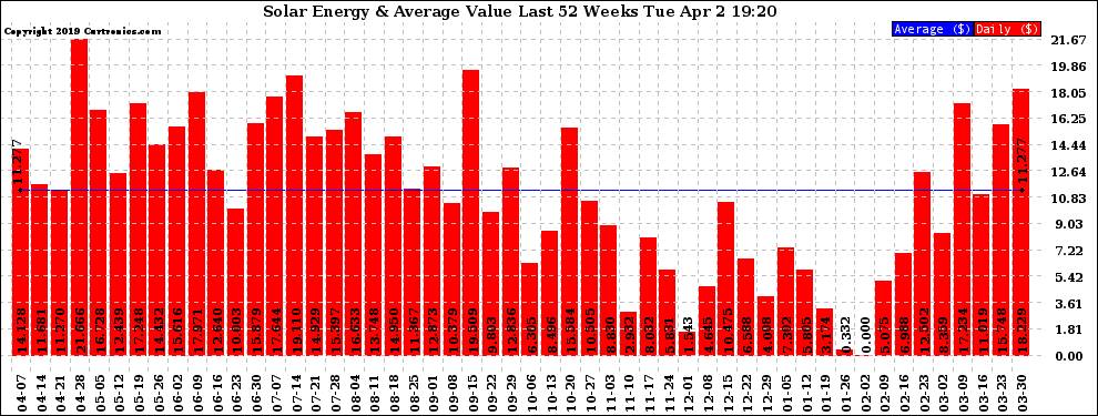 Solar PV/Inverter Performance Weekly Solar Energy Production Value Last 52 Weeks