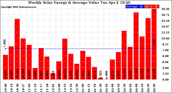 Solar PV/Inverter Performance Weekly Solar Energy Production Value