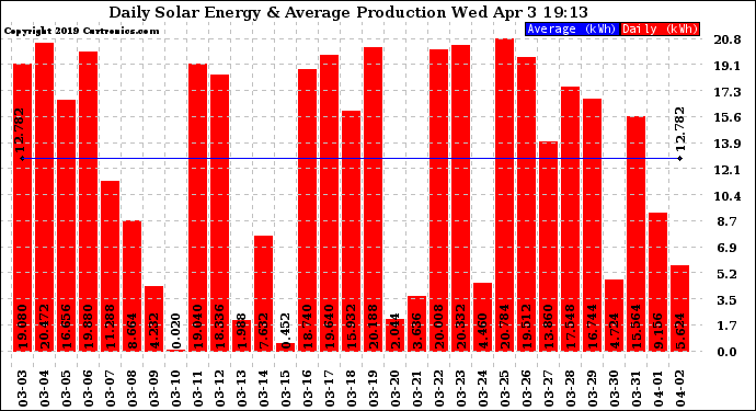 Solar PV/Inverter Performance Daily Solar Energy Production