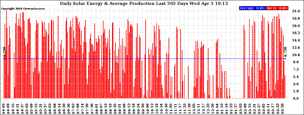 Solar PV/Inverter Performance Daily Solar Energy Production Last 365 Days