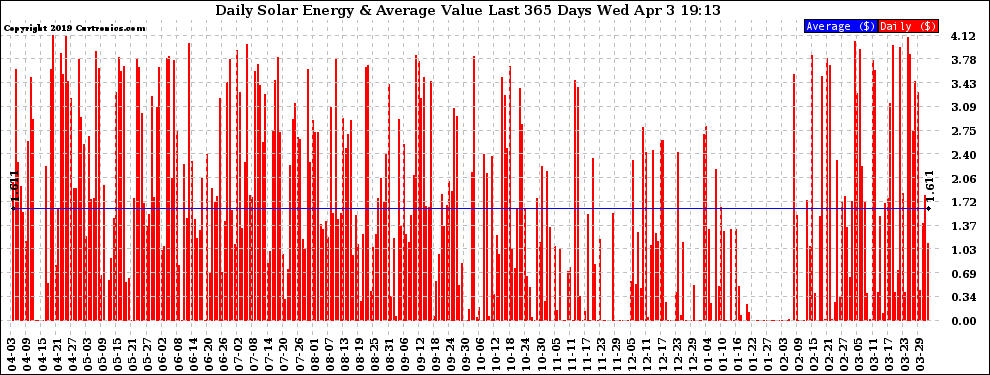 Solar PV/Inverter Performance Daily Solar Energy Production Value Last 365 Days