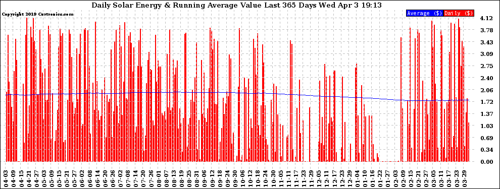 Solar PV/Inverter Performance Daily Solar Energy Production Value Running Average Last 365 Days