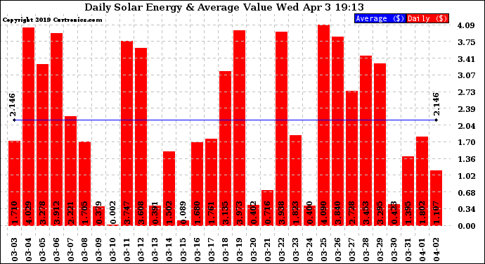 Solar PV/Inverter Performance Daily Solar Energy Production Value