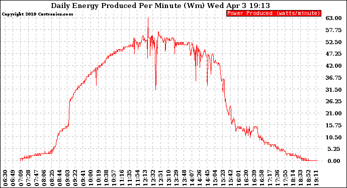 Solar PV/Inverter Performance Daily Energy Production Per Minute