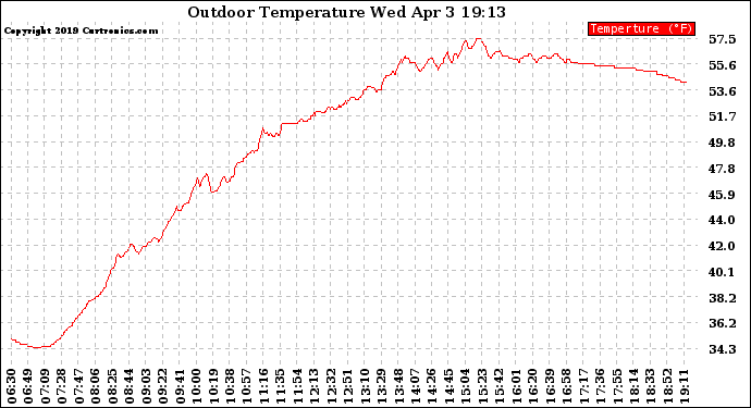 Solar PV/Inverter Performance Outdoor Temperature