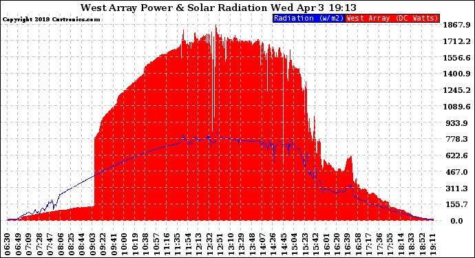 Solar PV/Inverter Performance West Array Power Output & Solar Radiation