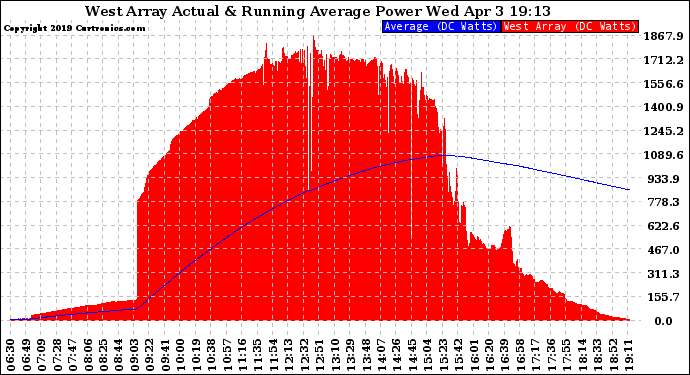 Solar PV/Inverter Performance West Array Actual & Running Average Power Output