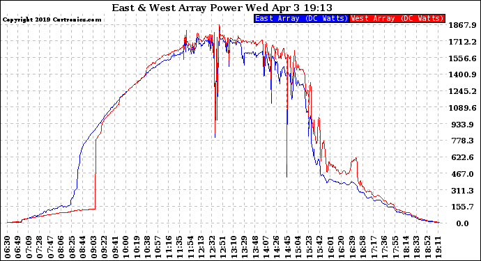 Solar PV/Inverter Performance Photovoltaic Panel Power Output