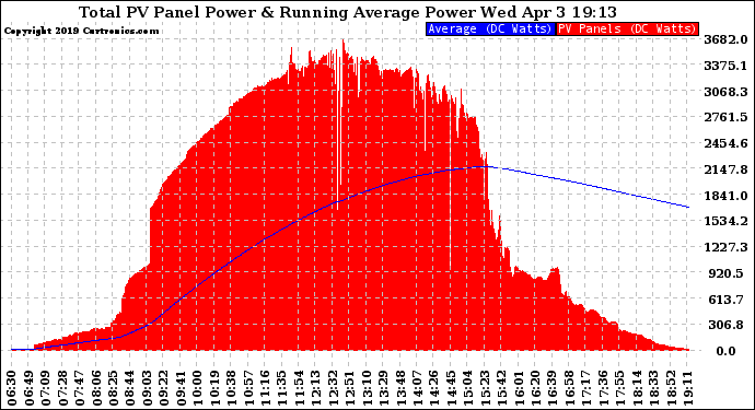 Solar PV/Inverter Performance Total PV Panel & Running Average Power Output