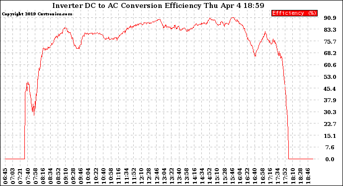 Solar PV/Inverter Performance Inverter DC to AC Conversion Efficiency