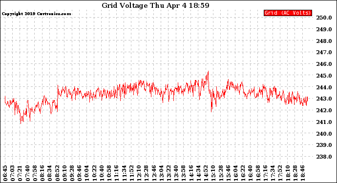 Solar PV/Inverter Performance Grid Voltage