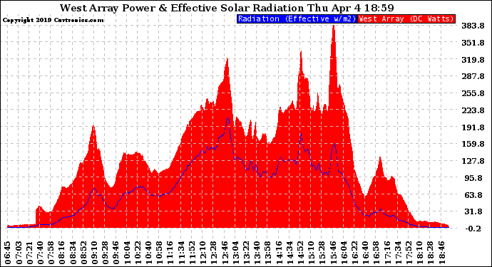 Solar PV/Inverter Performance West Array Power Output & Effective Solar Radiation