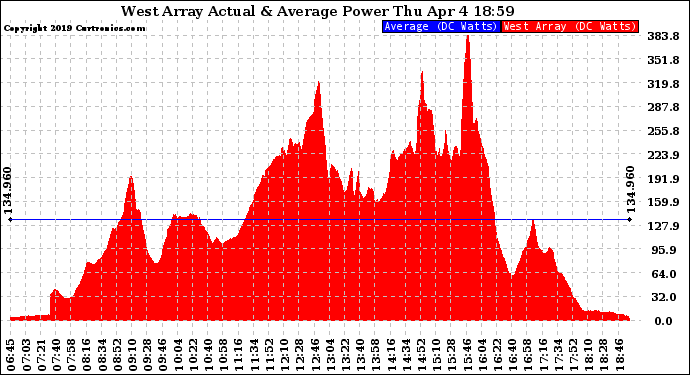 Solar PV/Inverter Performance West Array Actual & Average Power Output