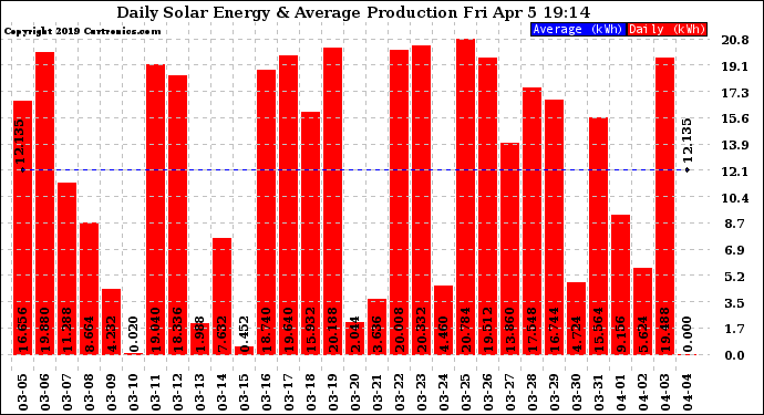 Solar PV/Inverter Performance Daily Solar Energy Production