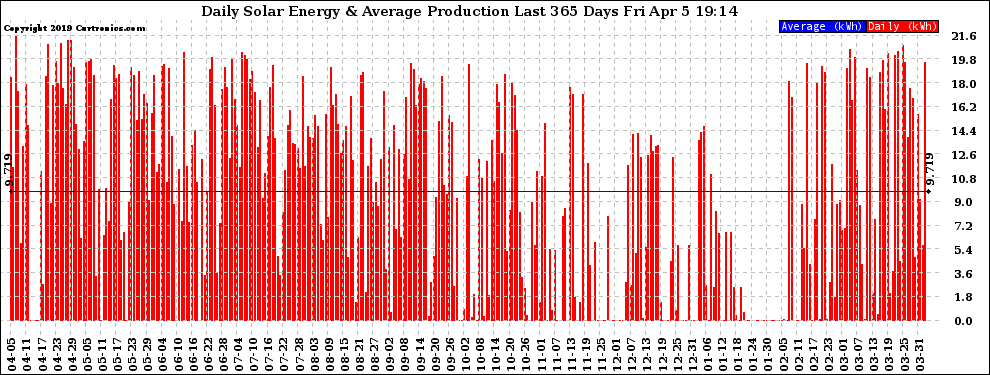 Solar PV/Inverter Performance Daily Solar Energy Production Last 365 Days