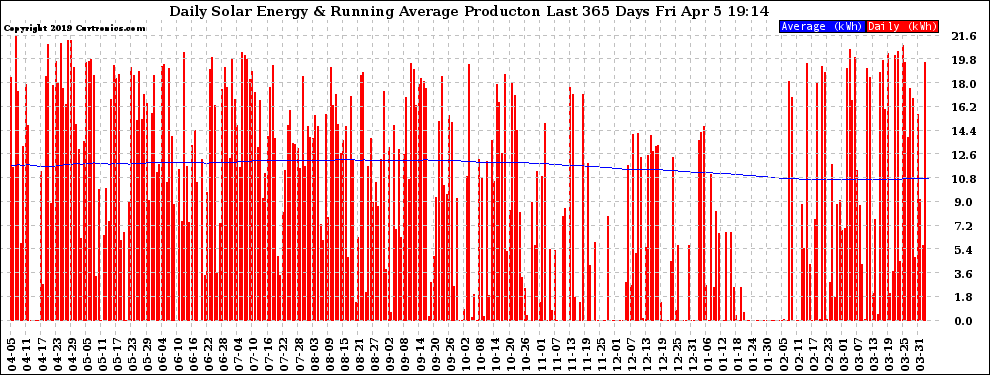 Solar PV/Inverter Performance Daily Solar Energy Production Running Average Last 365 Days