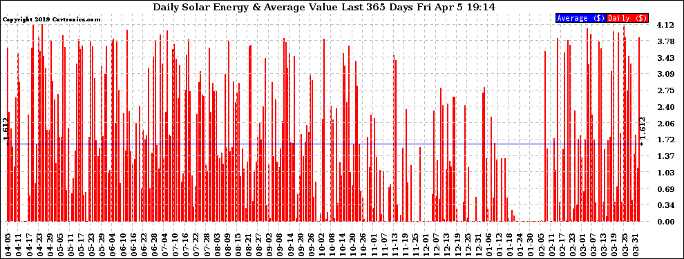 Solar PV/Inverter Performance Daily Solar Energy Production Value Last 365 Days