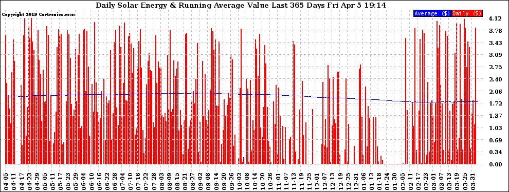 Solar PV/Inverter Performance Daily Solar Energy Production Value Running Average Last 365 Days