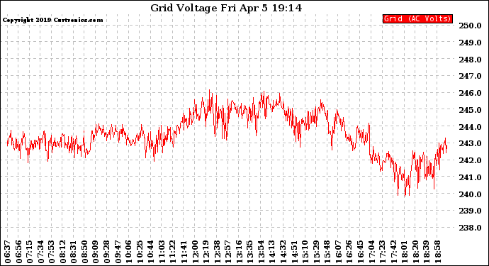 Solar PV/Inverter Performance Grid Voltage