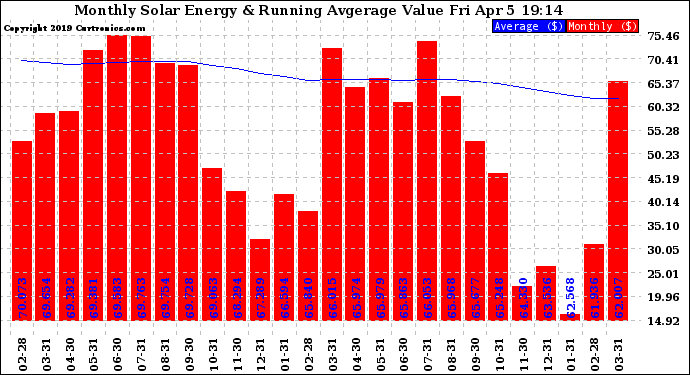 Solar PV/Inverter Performance Monthly Solar Energy Production Value Running Average