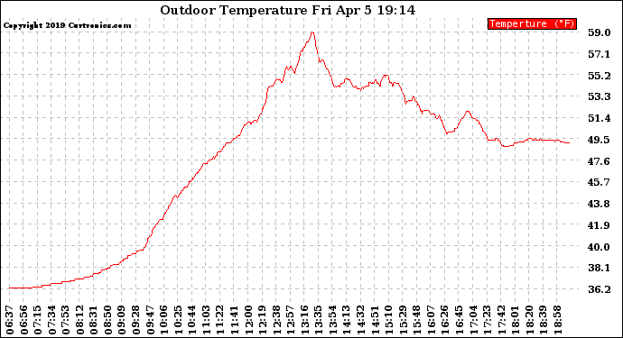 Solar PV/Inverter Performance Outdoor Temperature