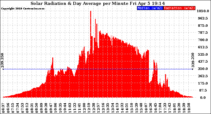 Solar PV/Inverter Performance Solar Radiation & Day Average per Minute