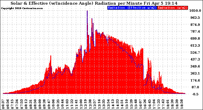 Solar PV/Inverter Performance Solar Radiation & Effective Solar Radiation per Minute