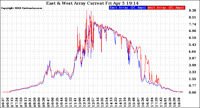 Solar PV/Inverter Performance Photovoltaic Panel Current Output