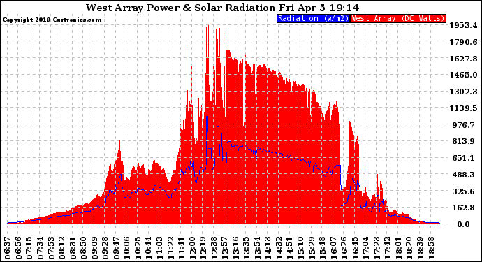 Solar PV/Inverter Performance West Array Power Output & Solar Radiation